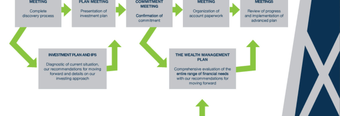 Capital Development – Investment service In Columbia SC 29212